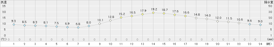 倉敷(>2021年11月19日)のアメダスグラフ