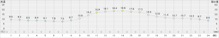 笠岡(>2021年11月19日)のアメダスグラフ