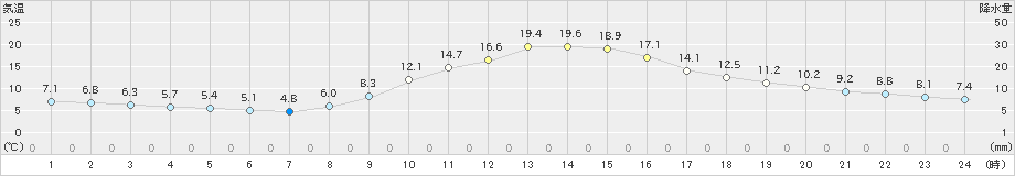 府中(>2021年11月19日)のアメダスグラフ