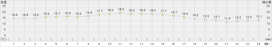 西郷岬(>2021年11月19日)のアメダスグラフ