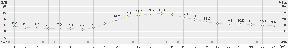 大田(>2021年11月19日)のアメダスグラフ