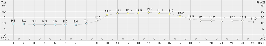 浜田(>2021年11月19日)のアメダスグラフ