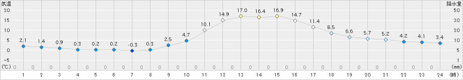 瑞穂(>2021年11月19日)のアメダスグラフ