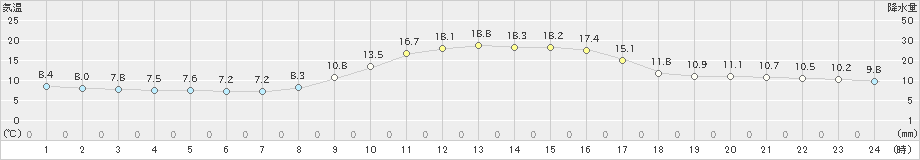 高津(>2021年11月19日)のアメダスグラフ