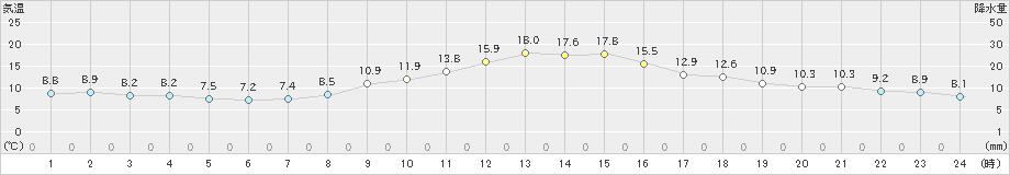 穴吹(>2021年11月19日)のアメダスグラフ