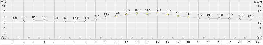 徳島(>2021年11月19日)のアメダスグラフ