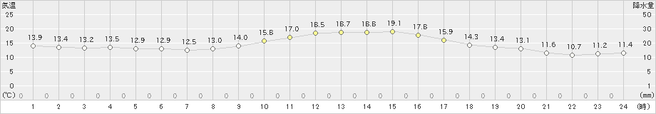 日和佐(>2021年11月19日)のアメダスグラフ