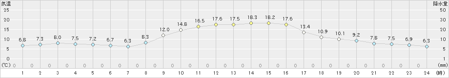 滝宮(>2021年11月19日)のアメダスグラフ