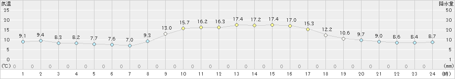 今治(>2021年11月19日)のアメダスグラフ