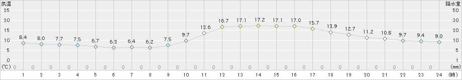 長浜(>2021年11月19日)のアメダスグラフ