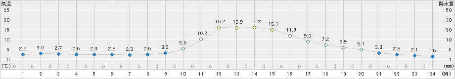 久万(>2021年11月19日)のアメダスグラフ