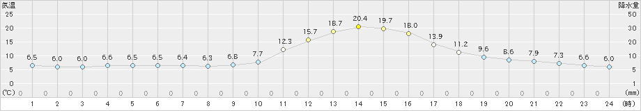 大洲(>2021年11月19日)のアメダスグラフ