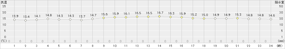 瀬戸(>2021年11月19日)のアメダスグラフ