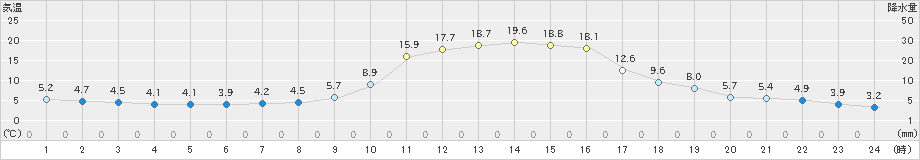 宇和(>2021年11月19日)のアメダスグラフ