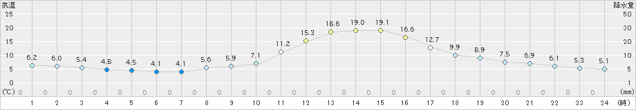 近永(>2021年11月19日)のアメダスグラフ