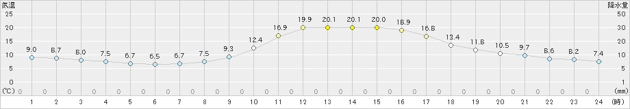 御荘(>2021年11月19日)のアメダスグラフ