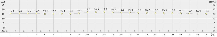 室戸岬(>2021年11月19日)のアメダスグラフ