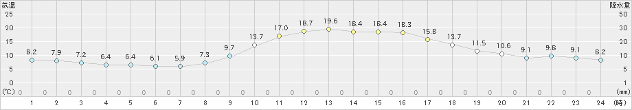 防府(>2021年11月19日)のアメダスグラフ