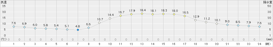 行橋(>2021年11月19日)のアメダスグラフ