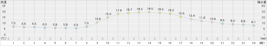 前原(>2021年11月19日)のアメダスグラフ