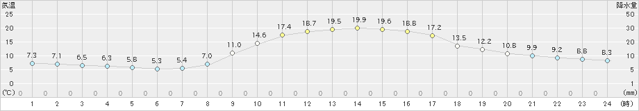 太宰府(>2021年11月19日)のアメダスグラフ