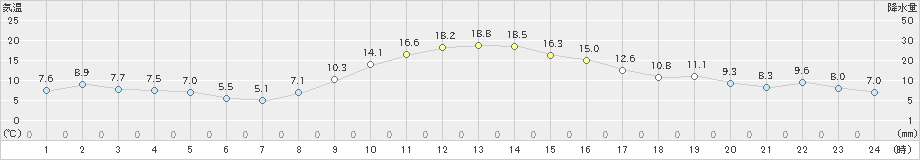 添田(>2021年11月19日)のアメダスグラフ