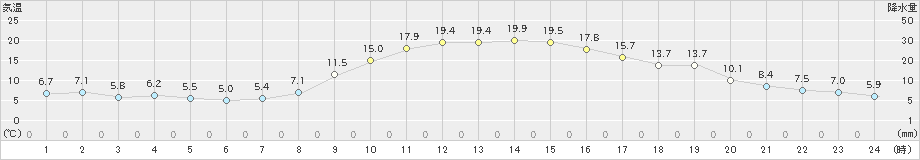 黒木(>2021年11月19日)のアメダスグラフ