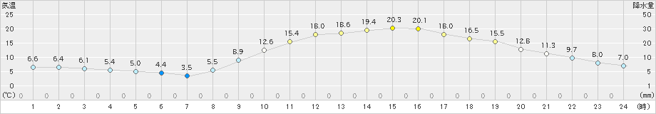 大牟田(>2021年11月19日)のアメダスグラフ