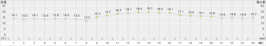 蒲江(>2021年11月19日)のアメダスグラフ