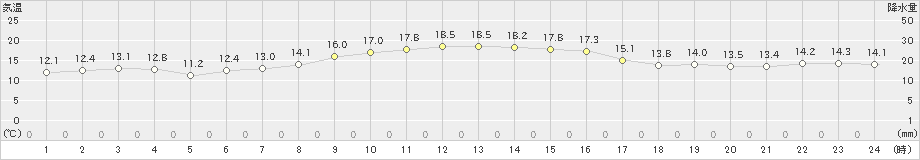 芦辺(>2021年11月19日)のアメダスグラフ