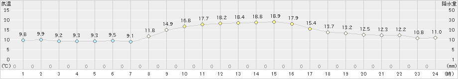 平戸(>2021年11月19日)のアメダスグラフ