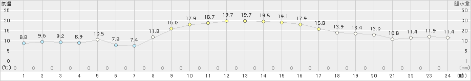 上大津(>2021年11月19日)のアメダスグラフ