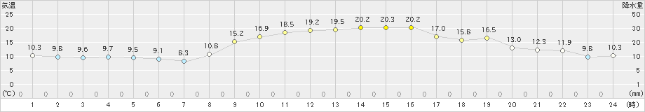 口之津(>2021年11月19日)のアメダスグラフ