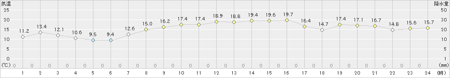 脇岬(>2021年11月19日)のアメダスグラフ