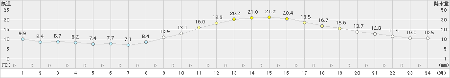 佐賀(>2021年11月19日)のアメダスグラフ