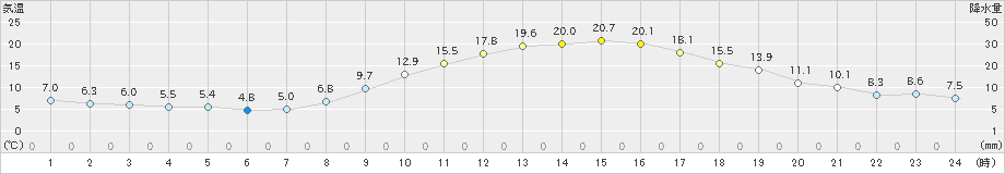 白石(>2021年11月19日)のアメダスグラフ