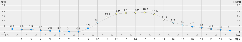 南小国(>2021年11月19日)のアメダスグラフ