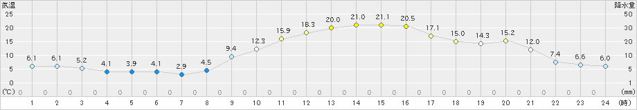 菊池(>2021年11月19日)のアメダスグラフ