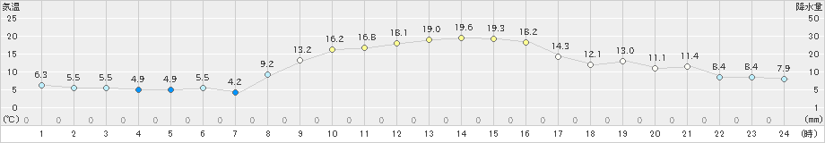 益城(>2021年11月19日)のアメダスグラフ