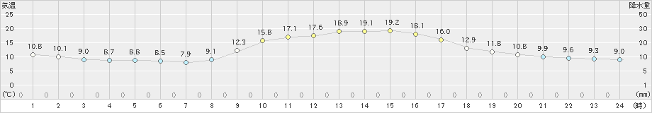 水俣(>2021年11月19日)のアメダスグラフ