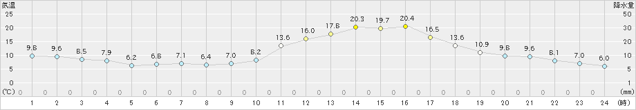 上(>2021年11月19日)のアメダスグラフ