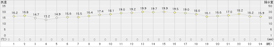 中甑(>2021年11月19日)のアメダスグラフ