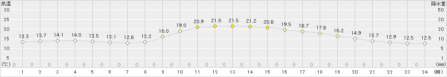 枕崎(>2021年11月19日)のアメダスグラフ