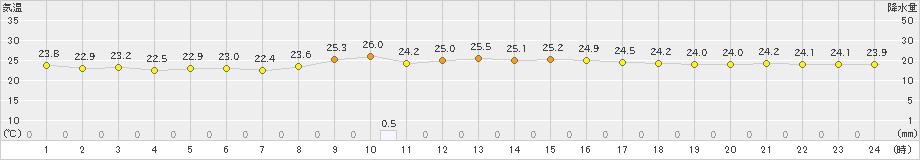 宮古島(>2021年11月19日)のアメダスグラフ