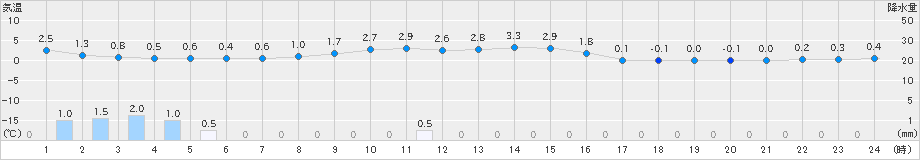 江丹別(>2021年11月20日)のアメダスグラフ