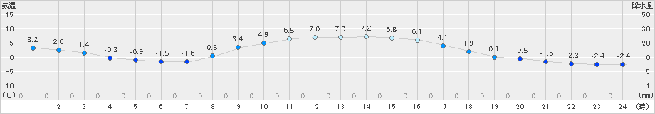 本別(>2021年11月20日)のアメダスグラフ