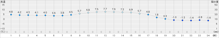 浦幌(>2021年11月20日)のアメダスグラフ