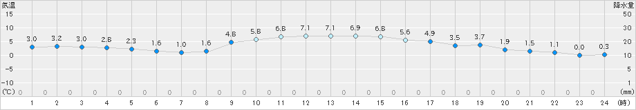 日高門別(>2021年11月20日)のアメダスグラフ