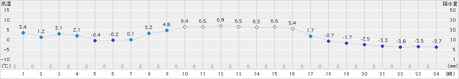 新和(>2021年11月20日)のアメダスグラフ