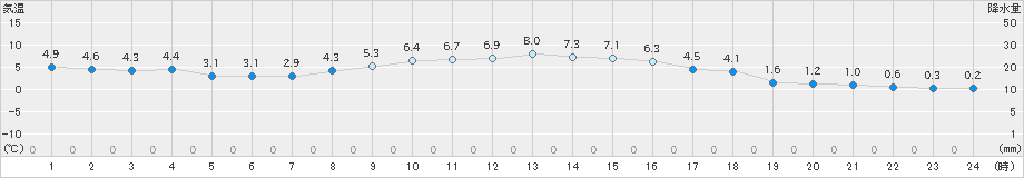 静内(>2021年11月20日)のアメダスグラフ